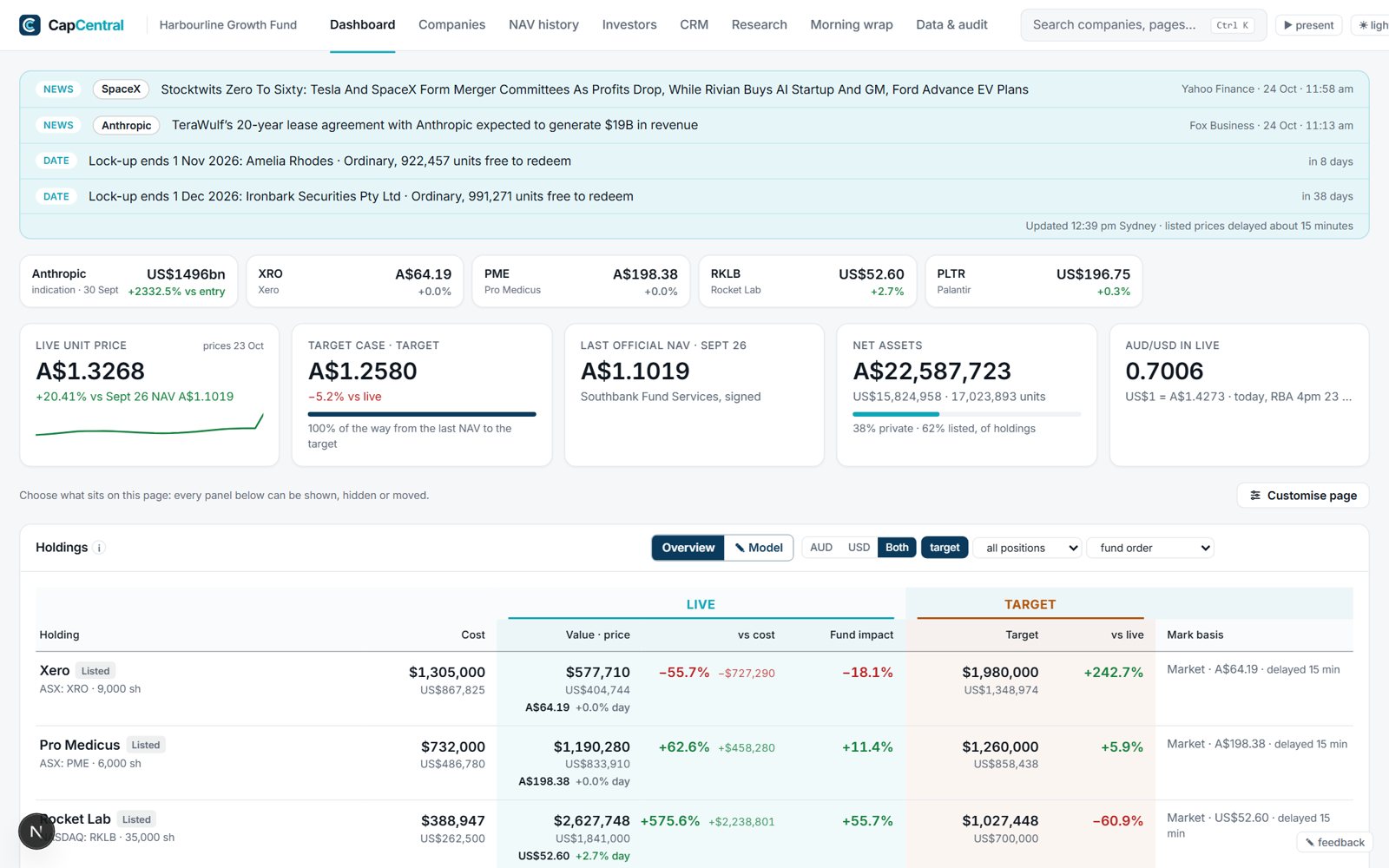 CapCentral dashboard for a demonstration fund: news and dates, listed prices, live unit price against the last signed NAV, and holdings with live and target values